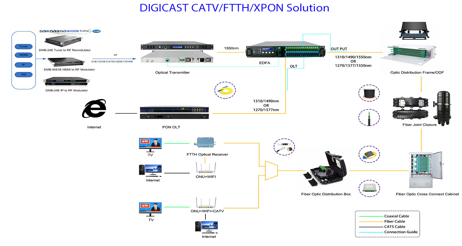 DIGICAST FTTH Solution 13